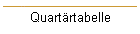 Quartrtabelle